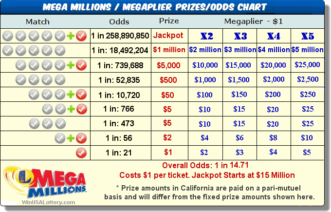 California(CA) MEGA Millions Prizes and Odds - calotteryx.com