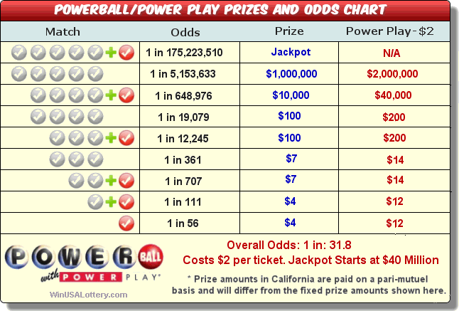 California(CA) Powerball Prizes and Odds - calotteryx.com