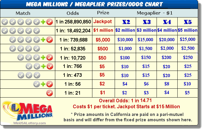 MEGA Millions Prizes and Odds